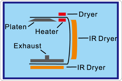 High-efficient Drying system